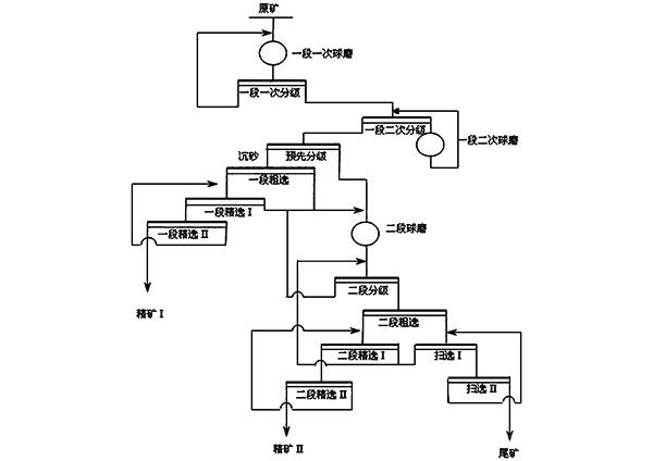 貧難選鎳銅礦的異步同選工藝