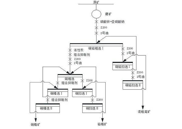 銅鉛硫化礦浮選分離的組合抑制劑及應用