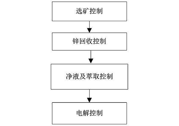 鉛鋅礦冶選聯合工藝自動化控制方法