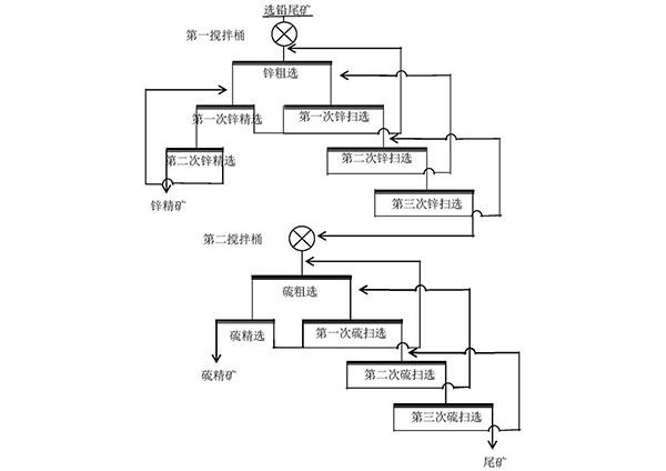 硫化鉛鋅礦選鋅藥劑組合物和鋅硫分離的選礦方法