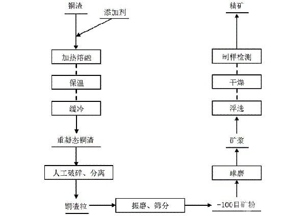 回收低品位銅冶煉渣中銅的方法