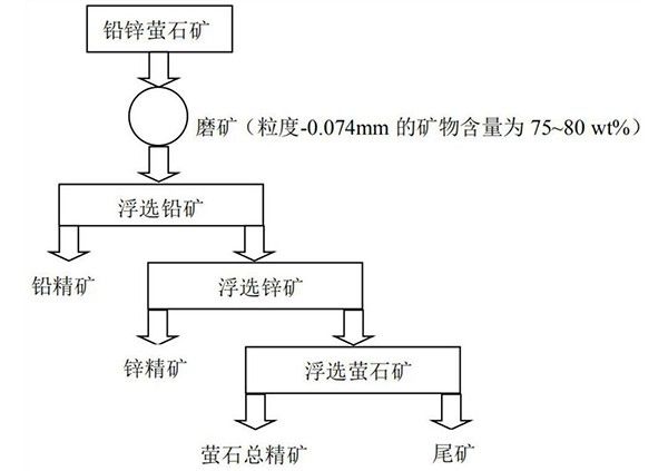 鉛鋅螢石礦的分離方法