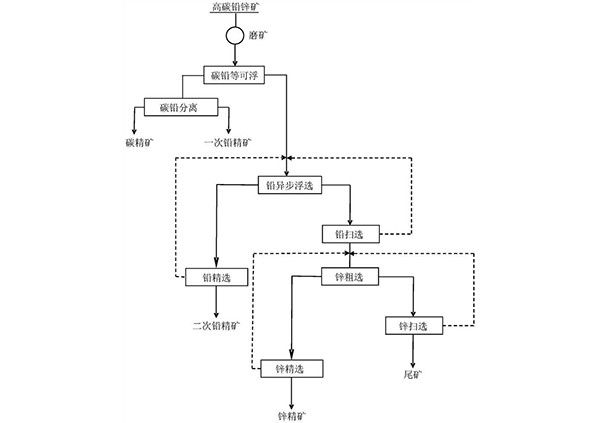 高碳難選鉛鋅礦的選礦方法