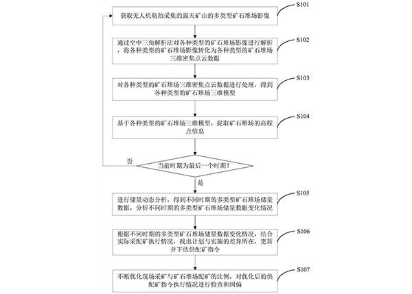 多類型礦石堆場儲量動態(tài)分析方法、系統(tǒng)、設備及介質(zhì)