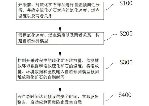 硫化礦石新建礦床開采過程安全預防管控方法