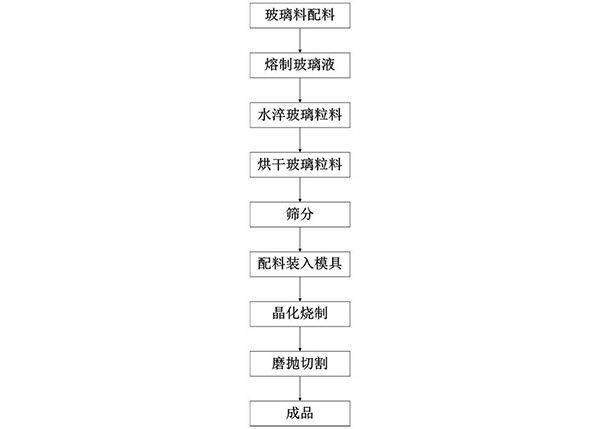 利用選鉬尾礦制造微晶石的方法