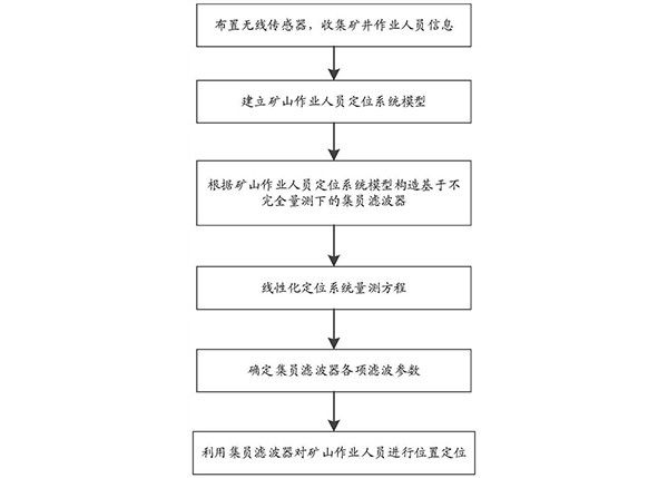 基于不完全量測(cè)下集員濾波的礦井人員安全狀態(tài)估計(jì)方法