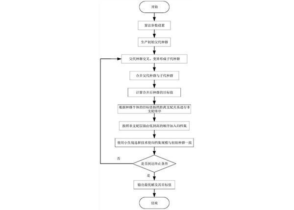 基于高維多目標(biāo)進(jìn)化算法的露天礦卡車多目標(biāo)調(diào)度優(yōu)化方法