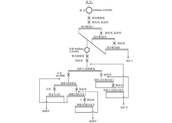 含高嶺土的硫化銅礦分離用組合抑制劑及分離方法