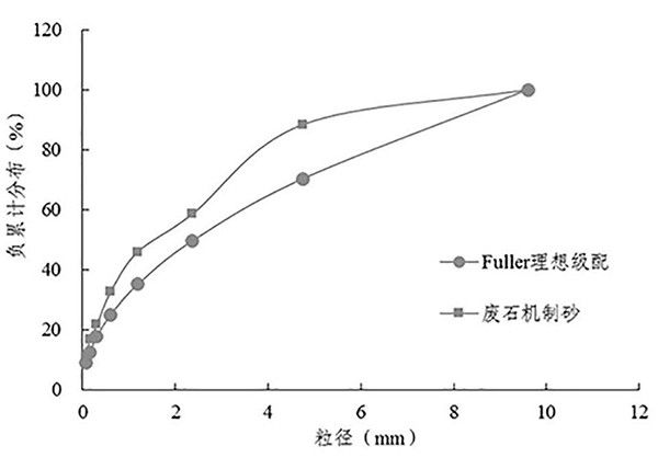 廢石機(jī)制砂作為骨料的膠結(jié)充填方法