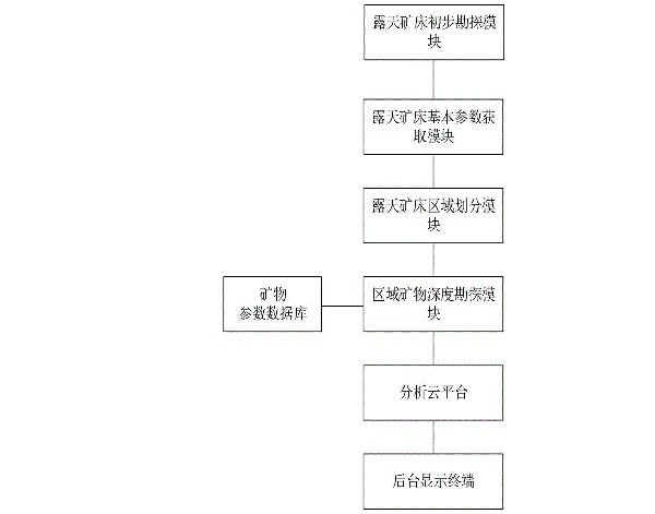 基于物聯(lián)網(wǎng)和特征識(shí)別的礦物資源勘探多維度分析處理系統(tǒng)