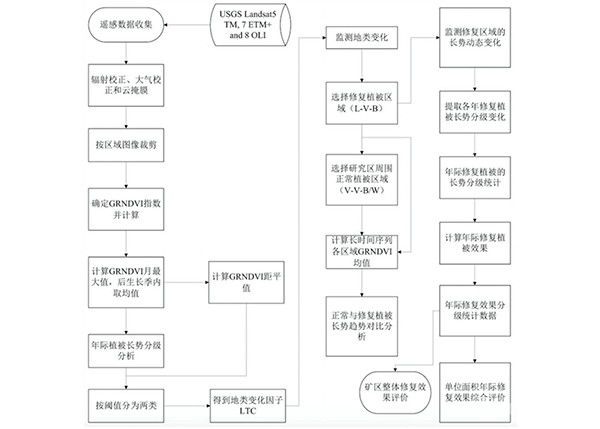 基于遙感數(shù)據(jù)的礦山復(fù)綠監(jiān)測與評價方法