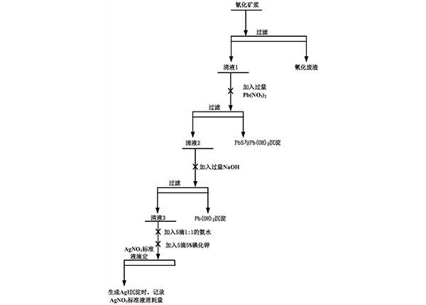 含銻金礦氰化浸出過程中的氰根濃度測定方法