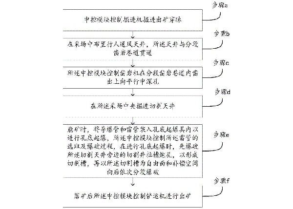 急傾斜薄礦體的中深孔爆破開(kāi)采工藝