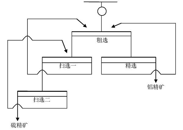 高硫鋁土礦資源綜合利用的方法