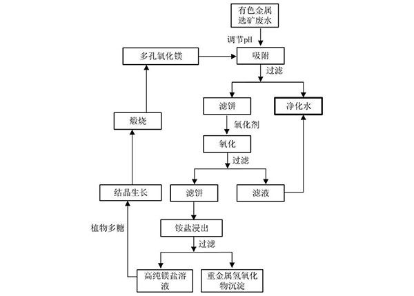 基于多孔氧化鎂循環(huán)制備的有色金屬選礦廢水凈化方法