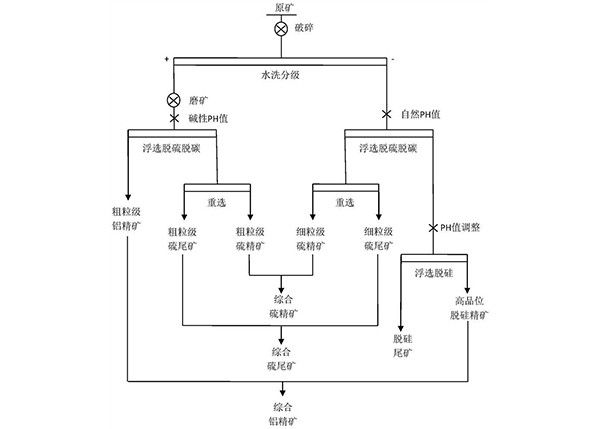 酸化高硫鋁土礦分級(jí)脫硫脫碳脫硅的方法