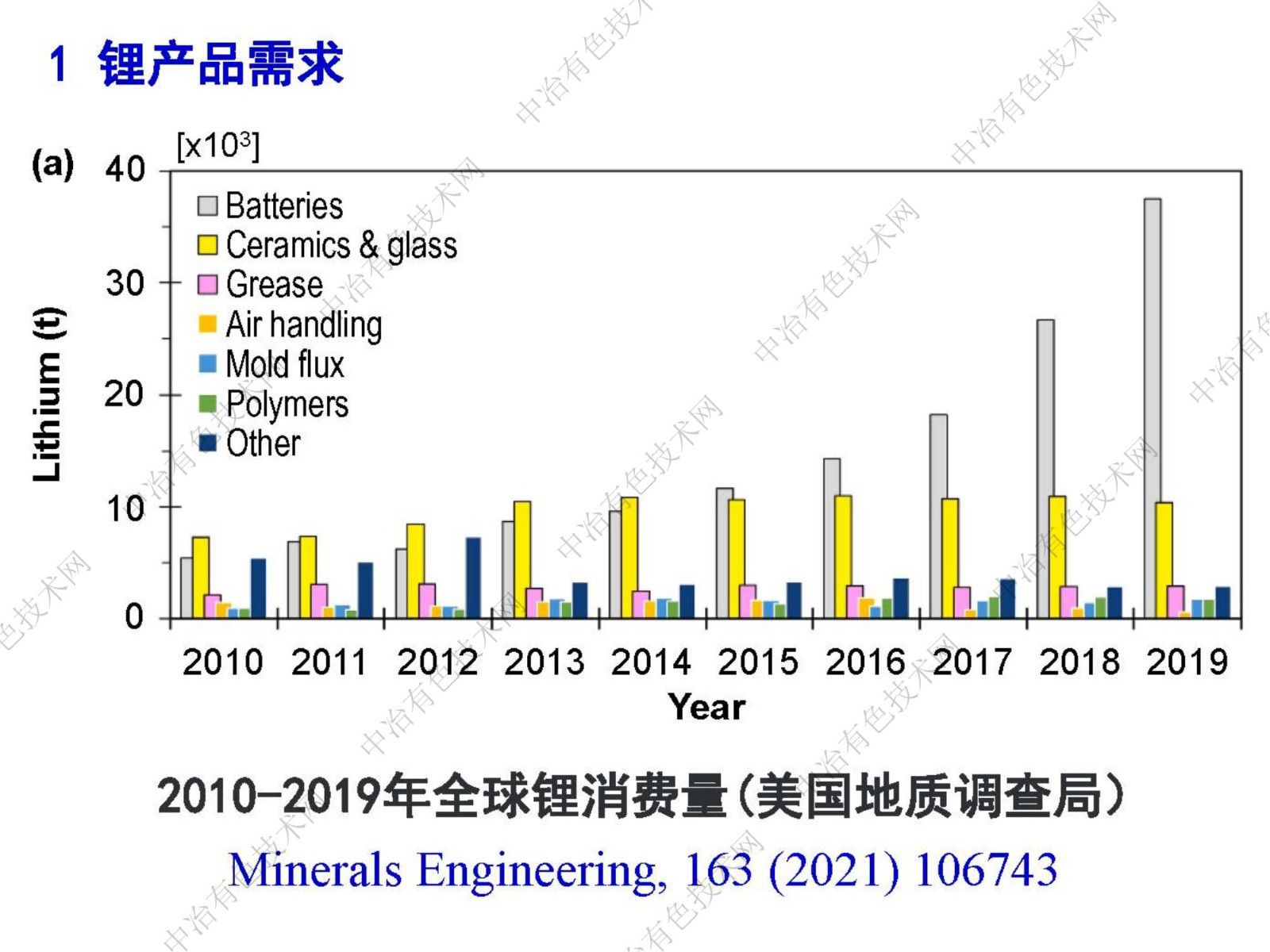 關于鹵水提鋰的感想和體會