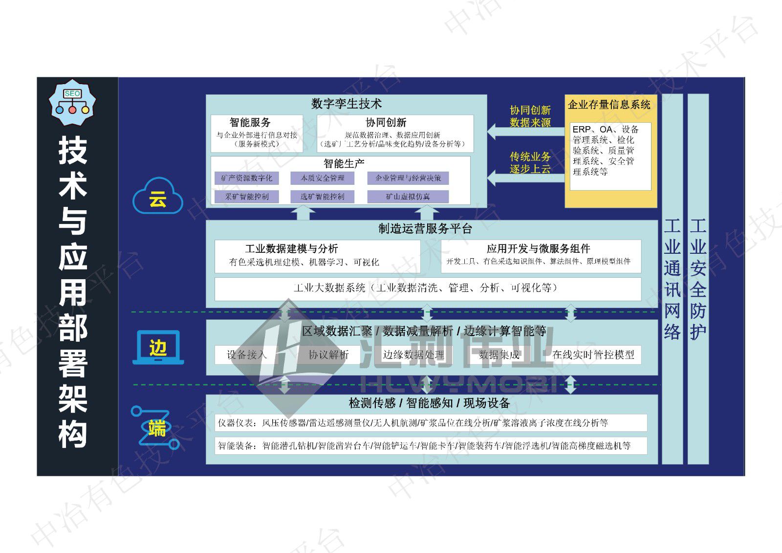 基于數(shù)字孿生技術(shù)的智慧選礦廠綜合管控解決方案