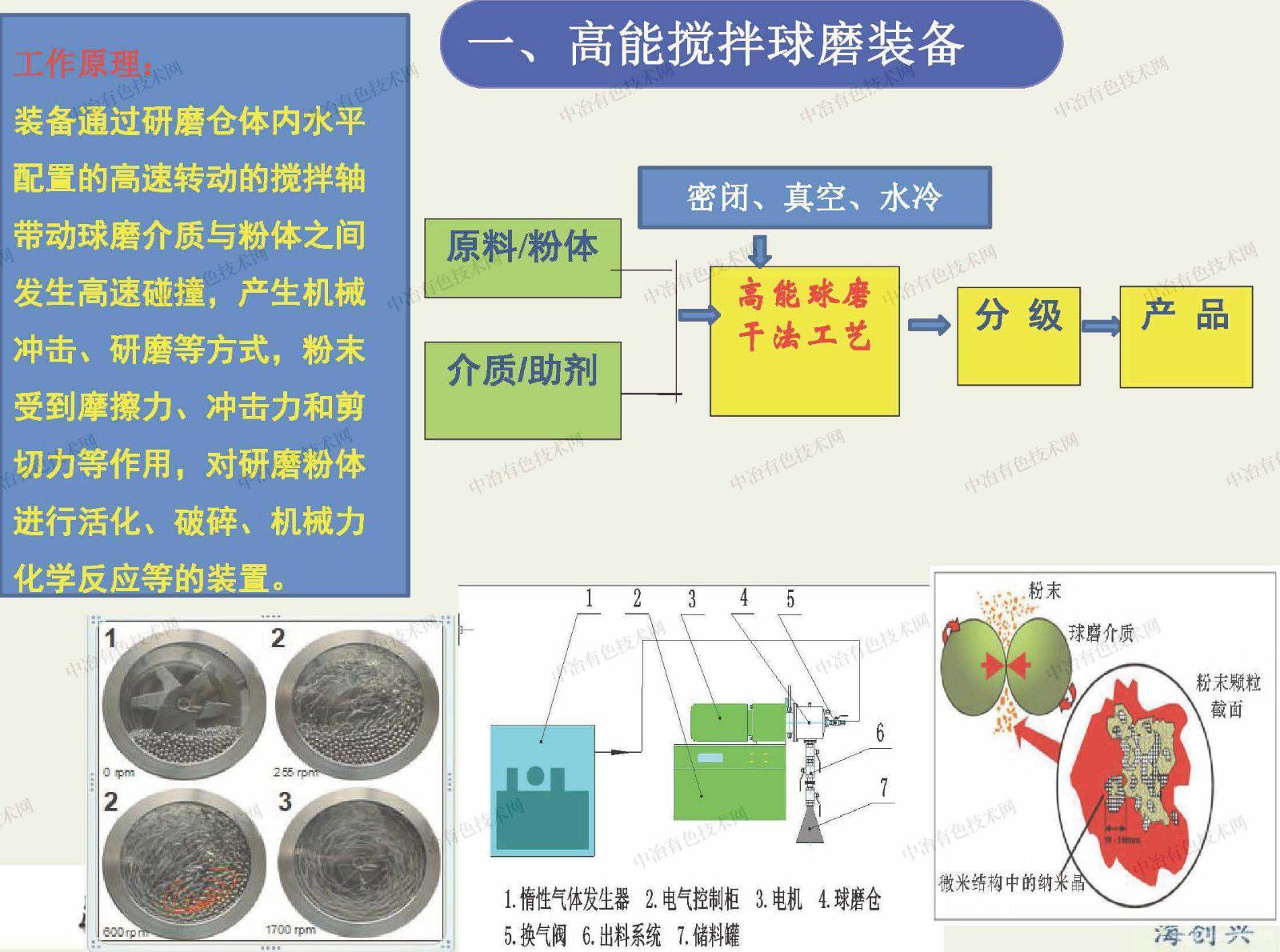 高能球磨裝備及鋰電正負極材料制備技術(shù)