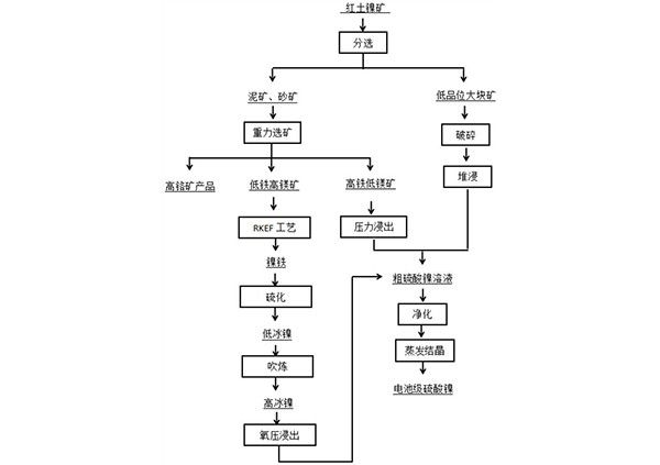 利用紅土鎳礦生產(chǎn)電池級(jí)硫酸鎳鹽的方法