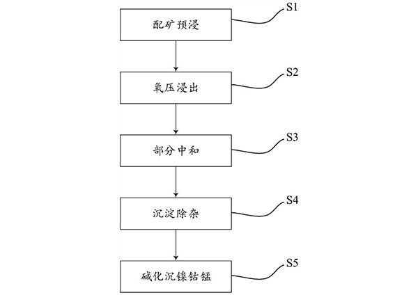 含鈉銨廢液應(yīng)用于紅土鎳礦的綜合處理方法