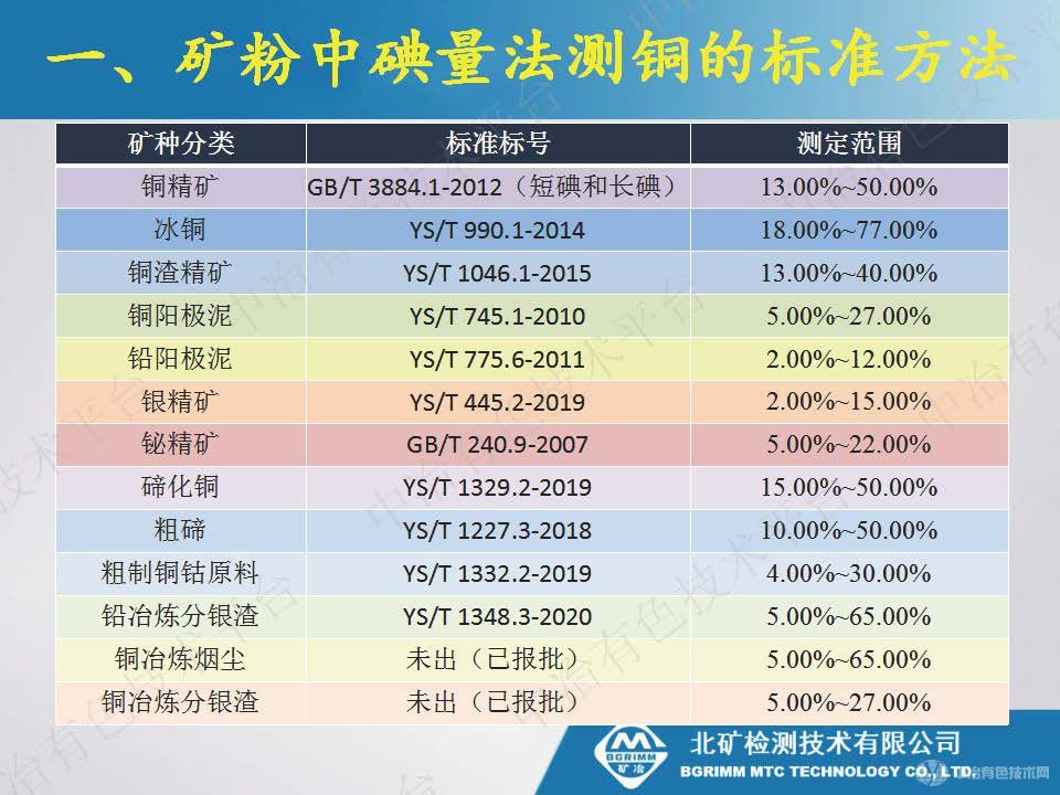 碘量法測(cè)定復(fù)雜樣品中的銅存在問(wèn)題及改進(jìn)