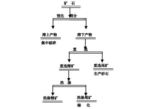 低品位鎳礦石的選礦方法