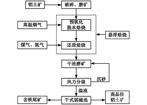 鋁土礦懸浮焙燒脫水干法除鐵的方法