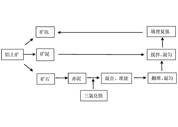 利用鋁土礦選礦、冶煉產(chǎn)生的礦泥、赤泥對采礦礦坑回填復(fù)墾的方法