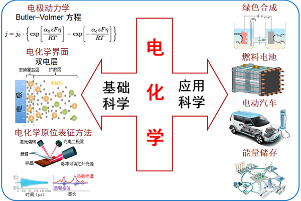 電化學(xué)：學(xué)科發(fā)展趨勢及重點發(fā)展研究領(lǐng)域