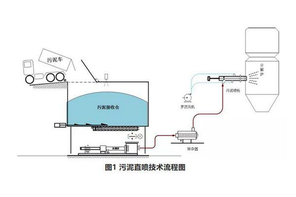 幾種水泥窯處置污泥方式的分析與對比