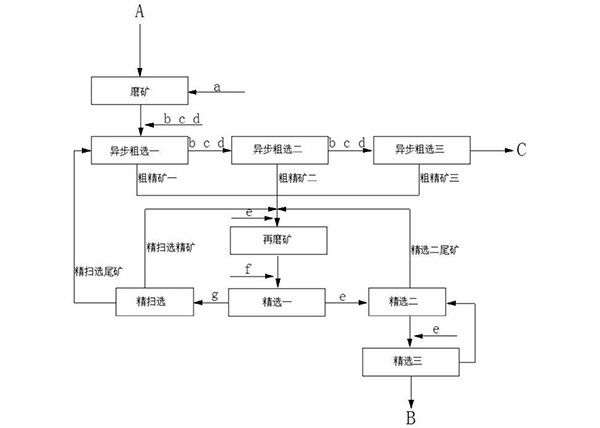 低品位銅硫礦石提高伴生金回收率的方法