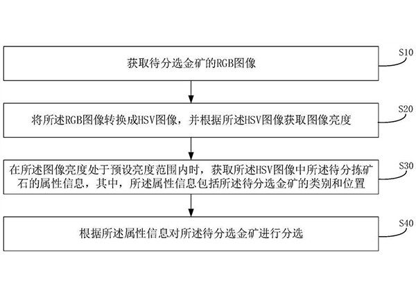 石英伴生金礦的分選方法、裝置和可讀存儲(chǔ)介質(zhì)