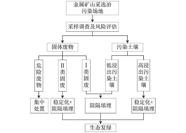 一種金屬礦山污染場地風(fēng)險管控及生態(tài)恢復(fù)方法