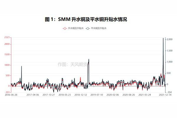 銅：國內(nèi)銅冶煉廠長單試水報價出爐 明年現(xiàn)貨升水如何看？