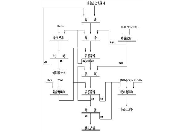 集約化大規(guī)模離子型稀土礦浸出母液連續(xù)處理系統(tǒng)及方法