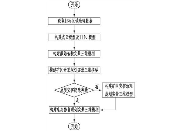 基于實(shí)景三維建模的綠色礦山建設(shè)規(guī)劃方法