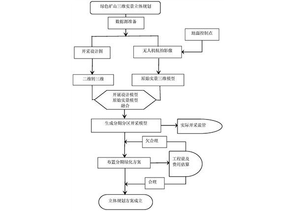 基于三維實(shí)景的綠色礦山立體規(guī)劃方法