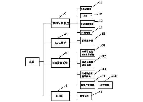 基于BIM與物聯(lián)網的礦山工程可視化聯(lián)動數(shù)據(jù)預警系統(tǒng)