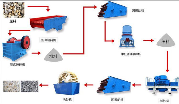 破碎生產(chǎn)線