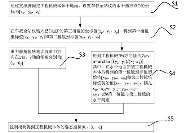 礦山工程機(jī)械姿態(tài)位置確定方法及系統(tǒng)