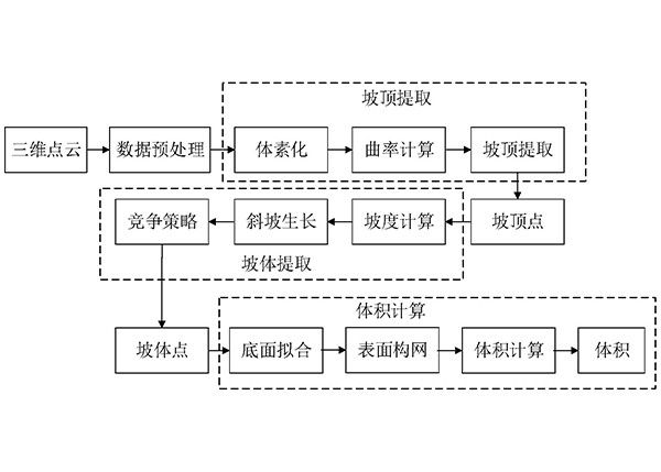 基于三維點(diǎn)云的物料堆自動(dòng)提取和體積測(cè)量方法及系統(tǒng)