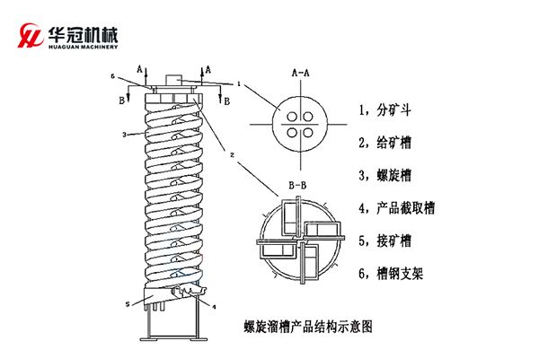 玻璃鋼螺旋溜槽結(jié)構(gòu)示意圖