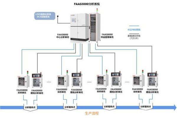 FAAS8000工廠自動化分析系統(tǒng)