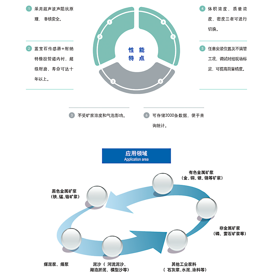 聲阻抗礦漿濃度計性能特點