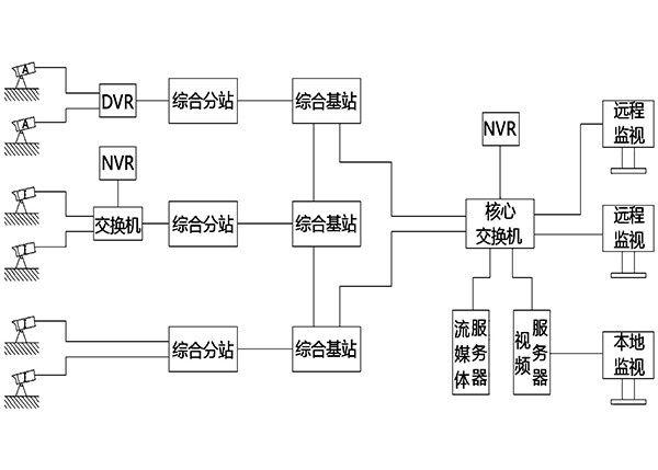 基于多架構(gòu)視頻數(shù)據(jù)接入監(jiān)控系統(tǒng)