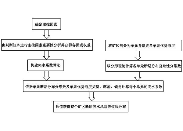 基于有限信息的礦區(qū)斷層突水風(fēng)險(xiǎn)的評價(jià)方法