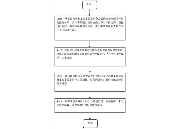 用于礦山安全評(píng)價(jià)和風(fēng)險(xiǎn)預(yù)測(cè)的數(shù)學(xué)模型建立方法