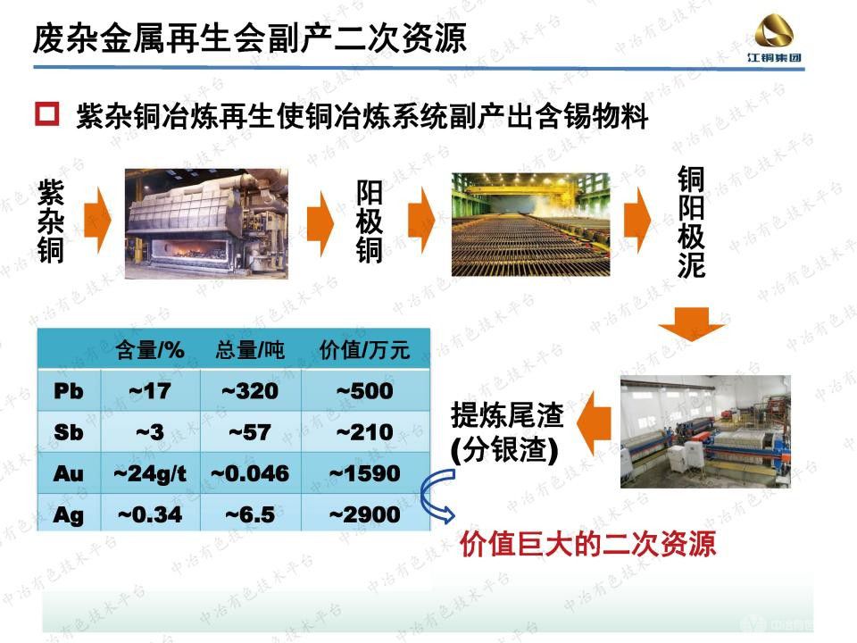 銅冶煉副產(chǎn)含錫物料的資源化利用研究